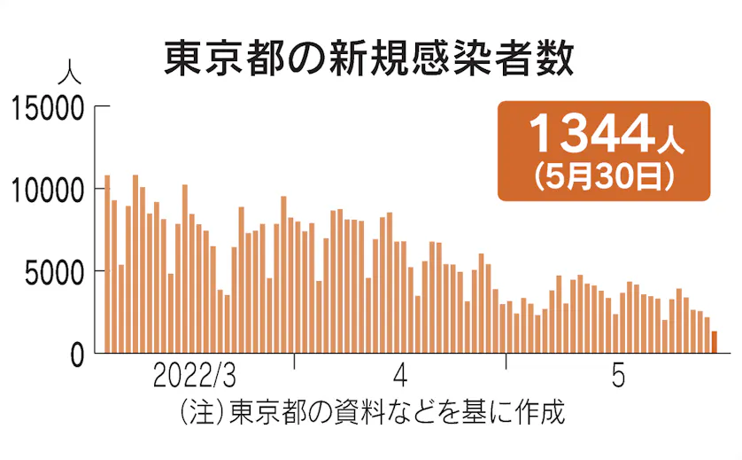 東京都 新たに1344人感染 7日平均で前週の78 6 日本経済新聞 東京都 新たに1344人感染 7日平均で前週の78 6 日本経済新聞