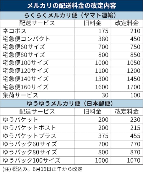 フリマアプリに配送料引き上げの波 賢い使い方を探る 日本経済新聞 フリマアプリに配送料引き上げの波 賢い使い方を探る 日本経済新聞