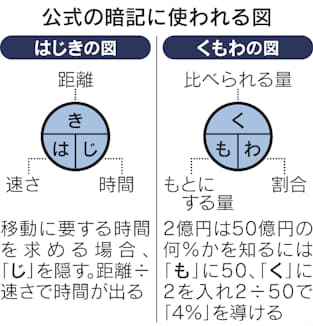 公式暗記 偏重 弊害大きく 算数指導に見える課題 日本経済新聞 公式暗記 偏重 弊害大きく 算数指導に見える課題 日本経済新聞