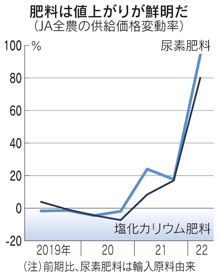 肥料が最高値 Ja全農最大9割値上げ 野菜価格押し上げ 日本経済新聞 肥料が最高値 Ja全農最大9割値上げ 野菜価格押し上げ 日本経済新聞