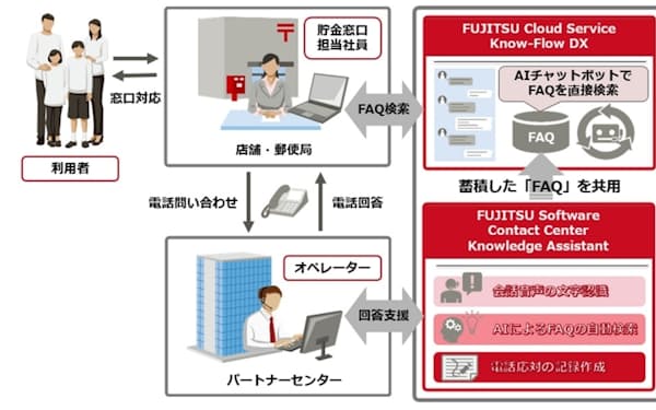 ゆうちょ銀行における問い合わせ応対業務と導入した富士通のシステム製品の関係を示した図(出所:ゆうちょ銀行、富士通)