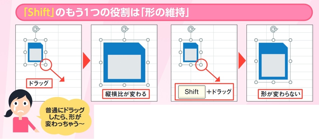 図2 図形は四隅のサイズ変更ハンドルをドラッグして大きさを変更できる(左)。その際、「Shift」キーを押しながらドラッグすると、縦横比を維持したまま大きさを変えられる(右)