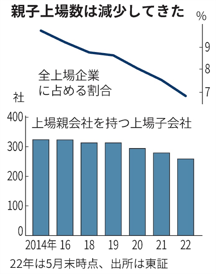 親子上場 統治の壁 に投資家冷ややか 日本経済新聞 親子上場 統治の壁 に投資家冷ややか 日本経済新聞
