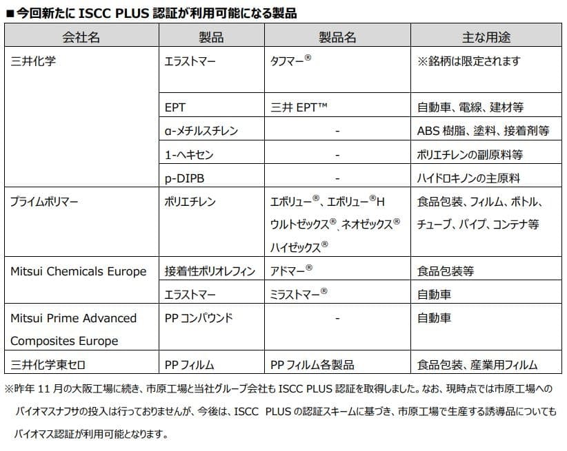 三井化学 Iscc Plus認証 国際持続可能性カーボン認証 を新たに取得 日本経済新聞 三井化学 Iscc Plus認証 国際持続可能性カーボン認証 を新たに取得 日本経済新聞