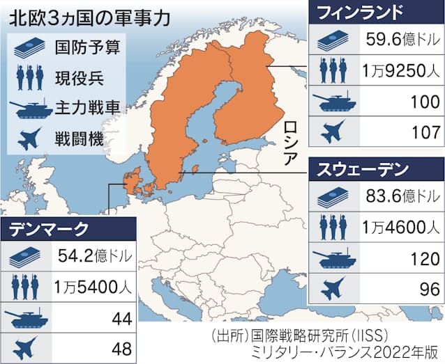 北欧安保 Euに接近 デンマークが7月に防衛政策参加 日本経済新聞 北欧安保 Euに接近 デンマークが7月に防衛政策参加 日本経済新聞