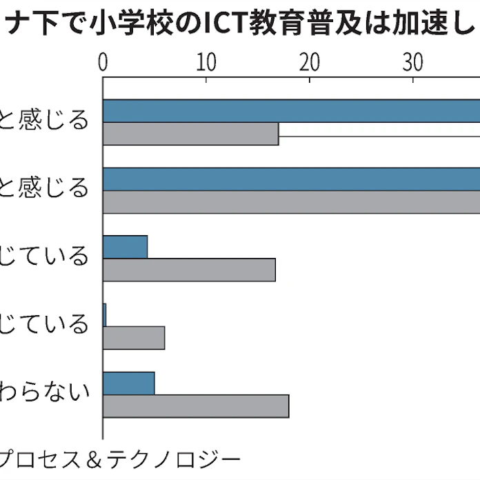 Ict教育普及への実感 教員と保護者で溝 民間調査 日本経済新聞 Ict教育普及への実感 教員と保護者で溝 民間調査 日本経済新聞