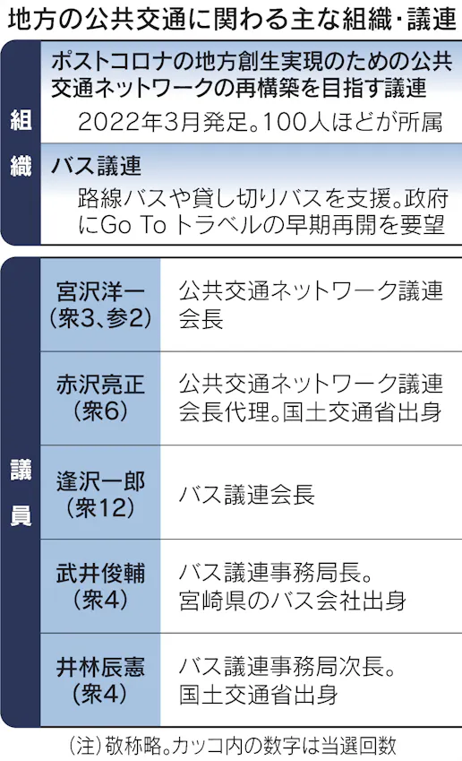 苦境のバス 鉄道網 次への一手 官民出身議員が探る 日本経済新聞 苦境のバス 鉄道網 次への一手 官民出身議員が探る 日本経済新聞