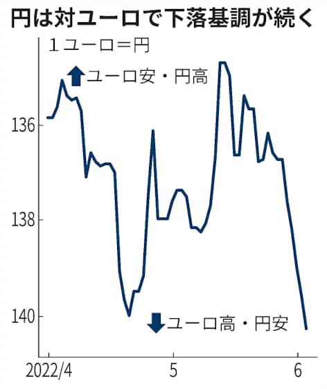 円 対ユーロで7年ぶり安値 欧州中銀の利上げ意識 日本経済新聞 円 対ユーロで7年ぶり安値 欧州中銀の利上げ意識 日本経済新聞