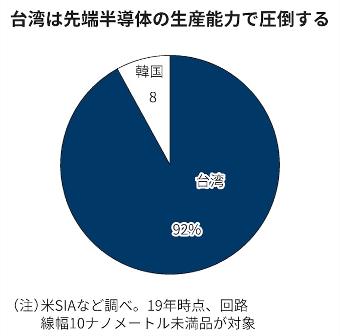 半導体投資 台湾全土が沸騰 全工場16兆円の衝撃 日本経済新聞 半導体投資 台湾全土が沸騰 全工場16兆円の衝撃 日本経済新聞