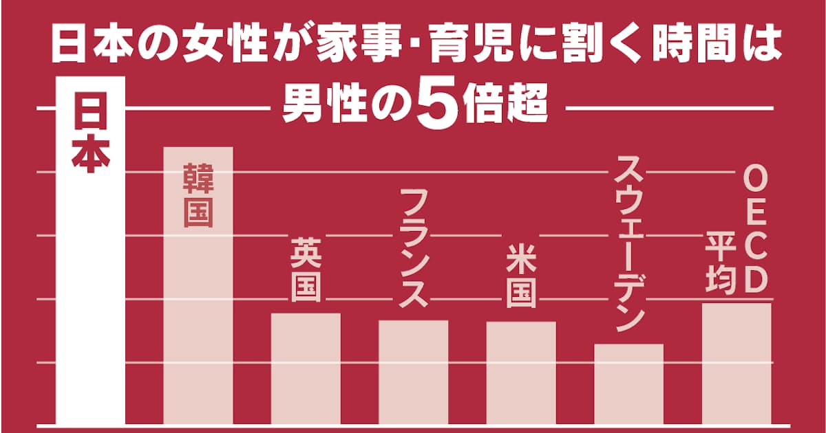 出産する人生を描けず 家事 育児時間 女性5倍 日本経済新聞 出産する人生を描けず 家事 育児時間 女性5倍 日本経済新聞