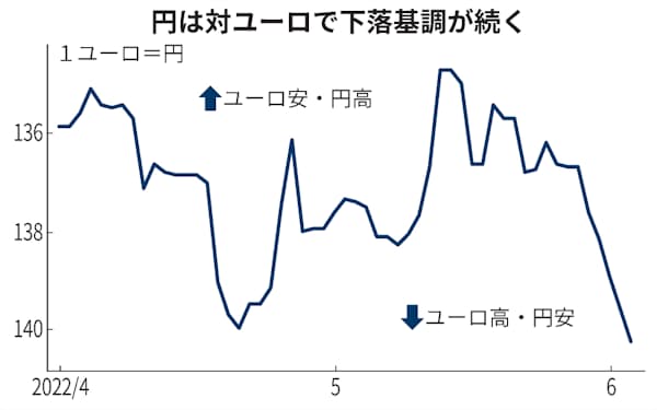 円 対ユーロで140円台に下落 15年6月以来 日本経済新聞 円 対ユーロで140円台に下落 15年6月以来 日本経済新聞