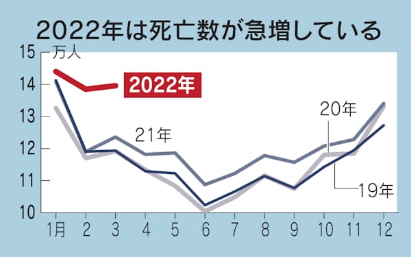新型コロナ スペイン人口5年ぶり減 年 コロナで5万人死亡 日本経済新聞 新型コロナ スペイン人口5年ぶり減 年 コロナで5万人死亡 日本経済新聞