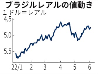 ブラジルレアル 対ドルで上昇 中国経済 減速懸念が後退 日本経済新聞 ブラジルレアル 対ドルで上昇 中国経済 減速懸念が後退 日本経済新聞