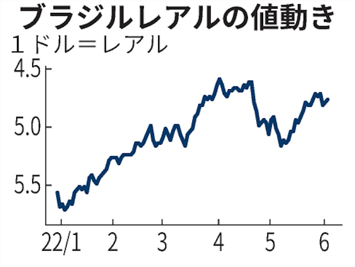 ブラジルレアル 対ドルで上昇 中国経済 減速懸念が後退 日本経済新聞 ブラジルレアル 対ドルで上昇 中国経済 減速懸念が後退 日本経済新聞