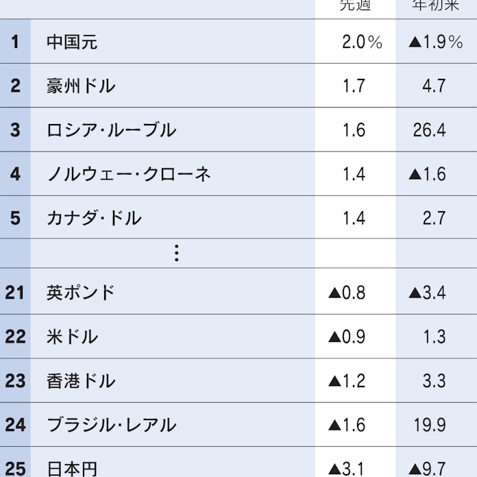 ブラジルレアル 対ドルで上昇 中国経済 減速懸念が後退 日本経済新聞 ブラジルレアル 対ドルで上昇 中国経済 減速懸念が後退 日本経済新聞