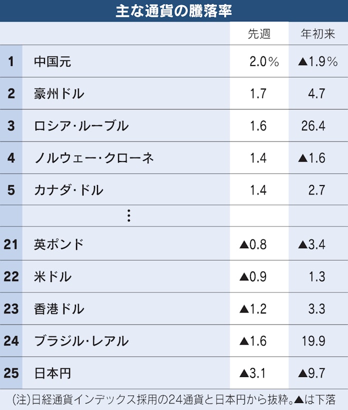 ブラジルレアル 対ドルで上昇 中国経済 減速懸念が後退 日本経済新聞 ブラジルレアル 対ドルで上昇 中国経済 減速懸念が後退 日本経済新聞