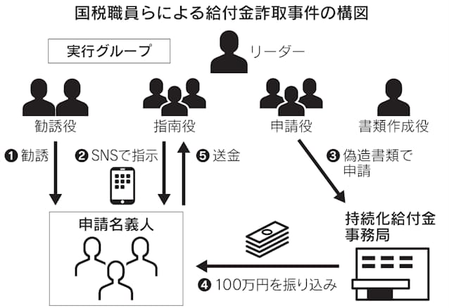給付金詐取 Snsで若者加担の連鎖 組織化で被害巨額に 日本経済新聞 給付金詐取 Snsで若者加担の連鎖 組織化で被害巨額に 日本経済新聞