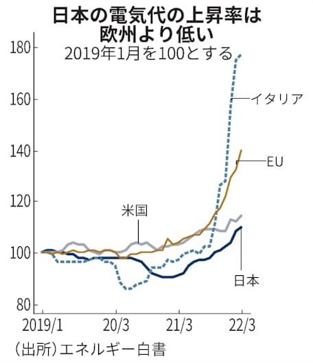 電気代 世界で上昇止まらず 天然ガス高騰でeu4割高 日本経済新聞 電気代 世界で上昇止まらず 天然ガス高騰でeu4割高 日本経済新聞