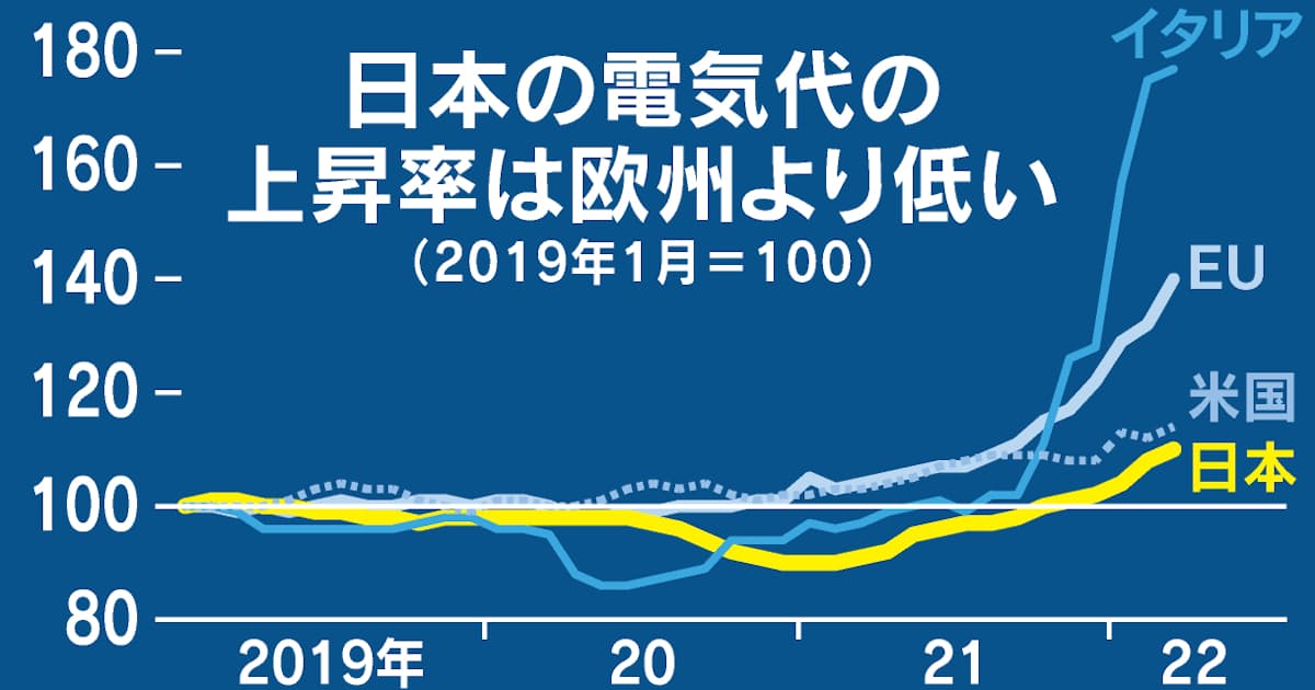 電気代 世界で上昇止まらず 天然ガス高騰でeu4割高 日本経済新聞 電気代 世界で上昇止まらず 天然ガス高騰でeu4割高 日本経済新聞