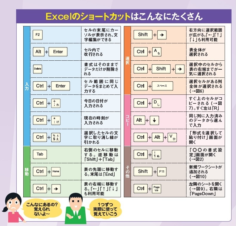 図1 Excel のショートカットキーのうち、よく使うものをまとめた。英単語の頭文字でないキーが多いので、実際に使いながら覚えていくしかない