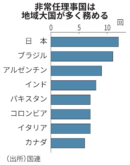 日本 安保理の非常任理事国に選出 5年ぶり最多12回目 日本経済新聞 日本 安保理の非常任理事国に選出 5年ぶり最多12回目 日本経済新聞