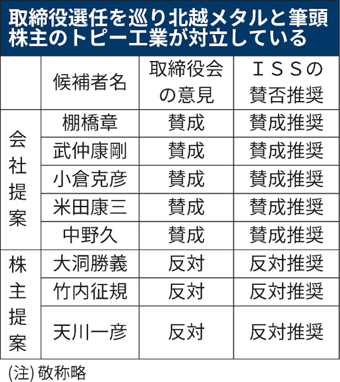 北越メタル 米助言会社の反対推奨 当社の考えに支持 日本経済新聞 北越メタル 米助言会社の反対推奨 当社の考えに支持 日本経済新聞