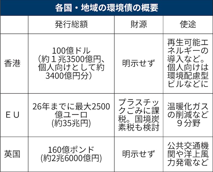 環境債 政府が巨額発行 Euは再エネ投資に35兆円 日本経済新聞 環境債 政府が巨額発行 Euは再エネ投資に35兆円 日本経済新聞