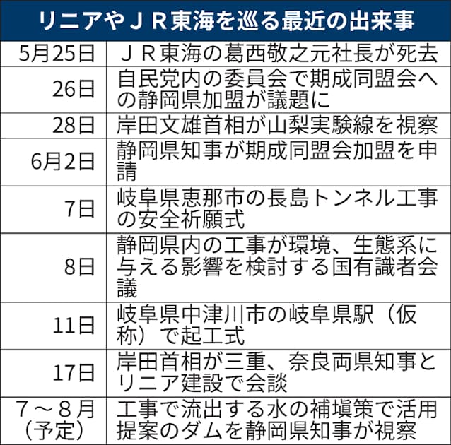 リニア同盟会 静岡県の加盟容認 早期の静岡着工困難も 日本経済新聞 リニア同盟会 静岡県の加盟容認 早期の静岡着工困難も 日本経済新聞