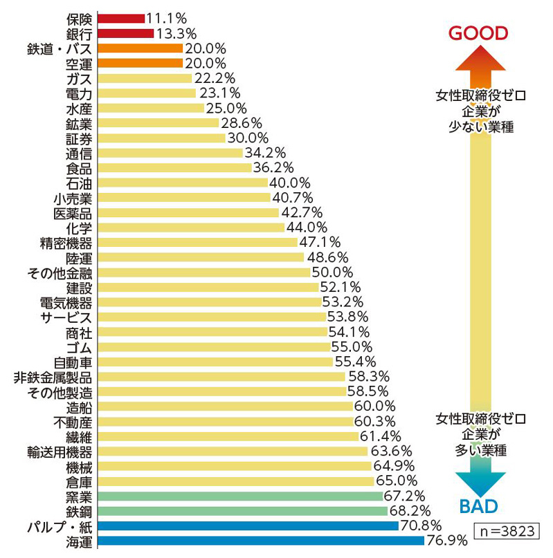 2021年12月時点で、業種別に女性取締役がいない企業数の割合を算出、比較した。女性取締役ゼロ企業が多い業種は、海運、パルプ・紙、鉄鋼などだ