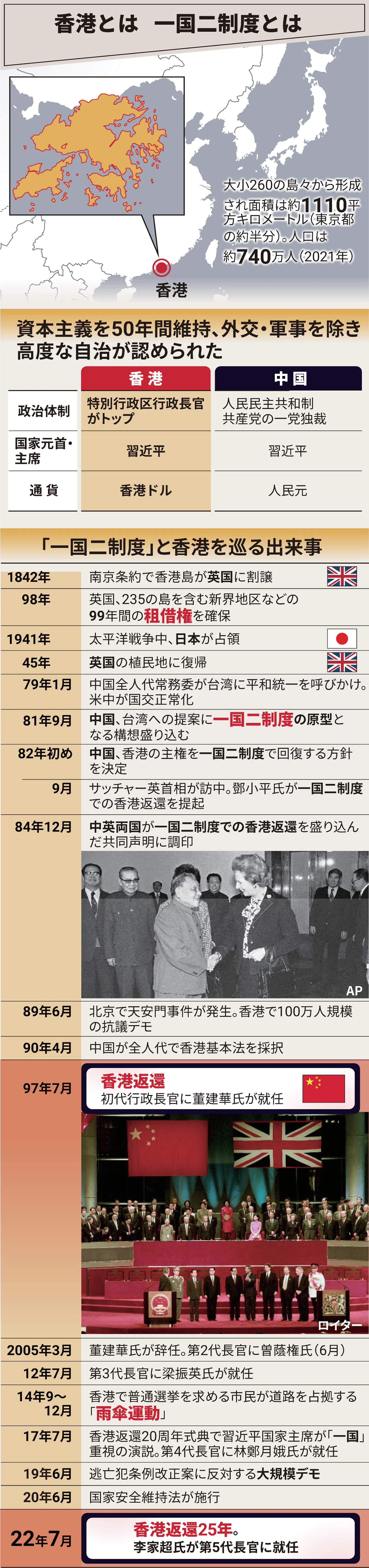 図解 香港 中国返還25年 一国二制度が形骸化 日本経済新聞 図解 香港 中国返還25年 一国二制度が形骸化 日本経済新聞