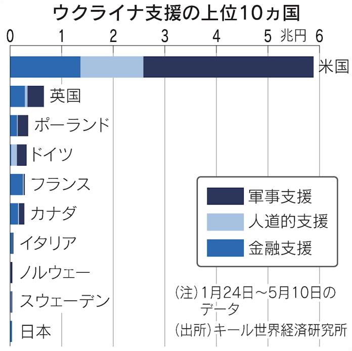 ウクライナ支援 米依存が鮮明 日米欧の合計額の約7割 日本経済新聞 ウクライナ支援 米依存が鮮明 日米欧の合計額の約7割 日本経済新聞