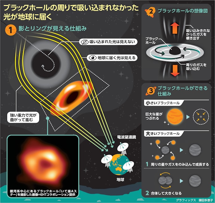 ブラックホールはなぜ黒いの 光まで吸い込むからだよ 日本経済新聞 ブラックホールはなぜ黒いの 光まで吸い込むからだよ 日本経済新聞
