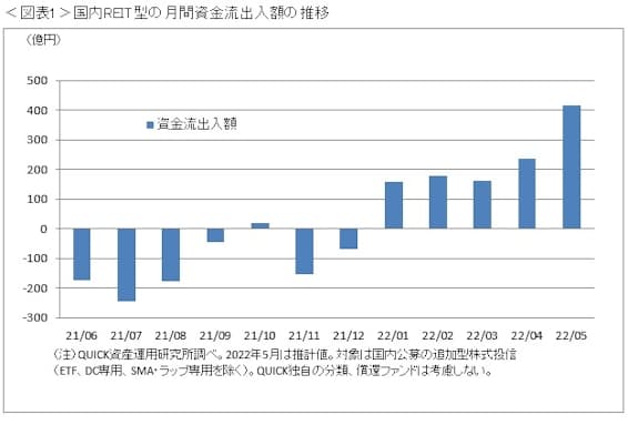 国内reit型へ資金回帰 日本経済新聞 国内reit型へ資金回帰 日本経済新聞