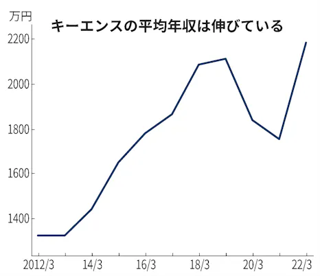キーエンス 平均年収400万円増の2100万円 過去最高に 日本経済新聞 キーエンス 平均年収400万円増の2100万円 過去最高に 日本経済新聞