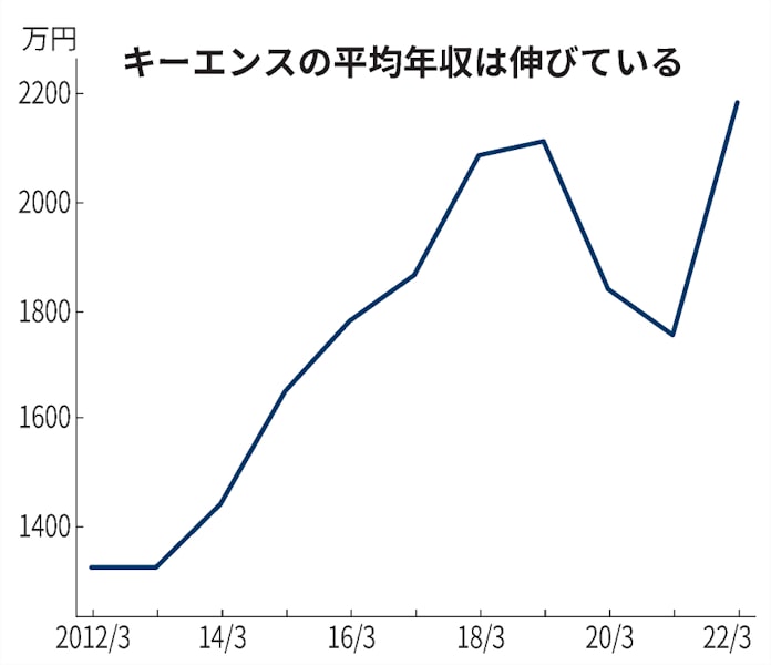 キーエンス 平均年収400万円増の2100万円 過去最高に 日本経済新聞 キーエンス 平均年収400万円増の2100万円 過去最高に 日本経済新聞