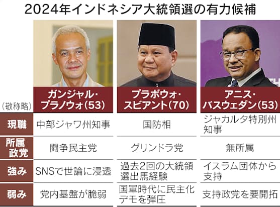 インドネシア政党 年内に候補指名 大統領選へ動き活発 日本経済新聞 インドネシア政党 年内に候補指名 大統領選へ動き活発 日本経済新聞