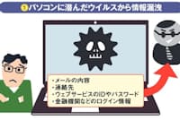 図1 パソコンがウイルスに感染すると、個人情報が盗まれるだけでなく金銭的にも被害を受ける恐れがある。最近、再び急拡大している「Emotet」は、知り合いからのメールを装って感染させ、さまざまな情報を盗み取る(図3参照)。巧妙なフィッシング詐欺にも気を付けたい(図4参照) 図1 パソコンがウイルスに感染すると、個人情報が盗まれるだけでなく金銭的にも被害を受ける恐れがある。最近、再び急拡大している「Emotet」は、知り合いからのメールを装って感染させ、さまざまな情報を盗み取る(図3参照)。巧妙なフィッシング詐欺にも気を付けたい(図4参照)