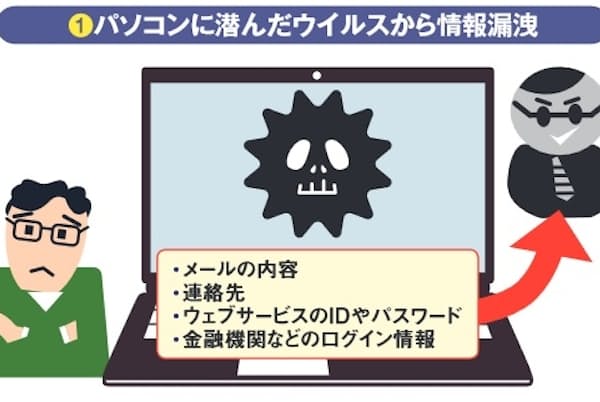 図1 パソコンがウイルスに感染すると、個人情報が盗まれるだけでなく金銭的にも被害を受ける恐れがある。最近、再び急拡大している「Emotet」は、知り合いからのメールを装って感染させ、さまざまな情報を盗み取る(図3参照)。巧妙なフィッシング詐欺にも気を付けたい(図4参照) 図1 パソコンがウイルスに感染すると、個人情報が盗まれるだけでなく金銭的にも被害を受ける恐れがある。最近、再び急拡大している「Emotet」は、知り合いからのメールを装って感染させ、さまざまな情報を盗み取る(図3参照)。巧妙なフィッシング詐欺にも気を付けたい(図4参照)