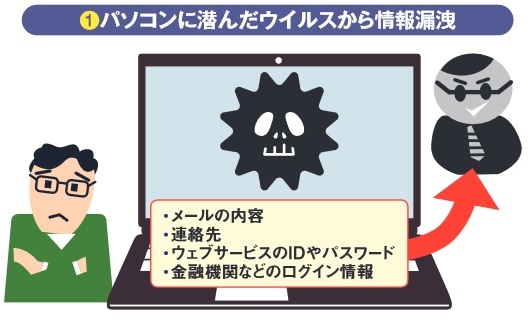 図1 パソコンがウイルスに感染すると、個人情報が盗まれるだけでなく金銭的にも被害を受ける恐れがある。最近、再び急拡大している「Emotet」は、知り合いからのメールを装って感染させ、さまざまな情報を盗み取る(図3参照)。巧妙なフィッシング詐欺にも気を付けたい(図4参照)