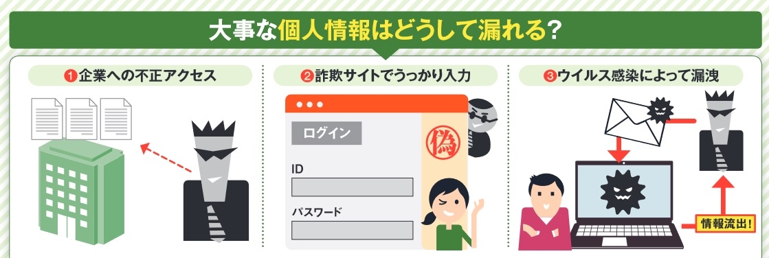 図1 個人情報が漏れる原因は主に3つ。1は企業からの流出だが、これはユーザー側で打つ手はない。2はフィッシング詐欺、3はウイルス感染で、この2つは自身に適切な知識があれば未然に防ぐことが可能だ