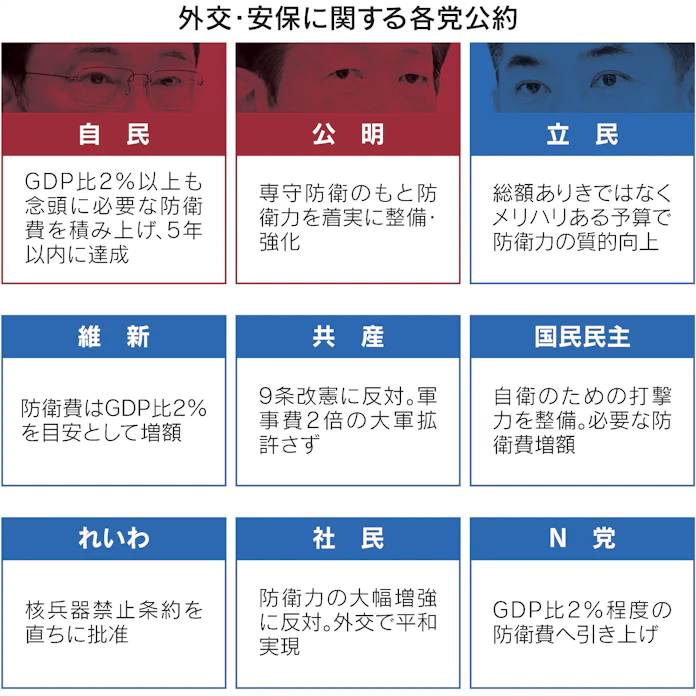 参議院選挙22 各党の公約をテーマ別に比較 日本経済新聞 参議院選挙22 各党の公約をテーマ別に比較 日本経済新聞