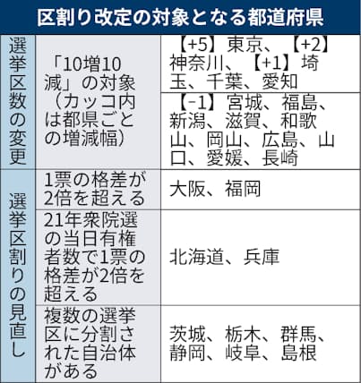 衆議院選挙の区割り改定 過去最多140区 首相に勧告 日本経済新聞 衆議院選挙の区割り改定 過去最多140区 首相に勧告 日本経済新聞