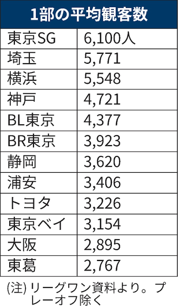 ラグビー リーグワン 事業開花へ課題と収穫の1年 日本経済新聞 ラグビー リーグワン 事業開花へ課題と収穫の1年 日本経済新聞