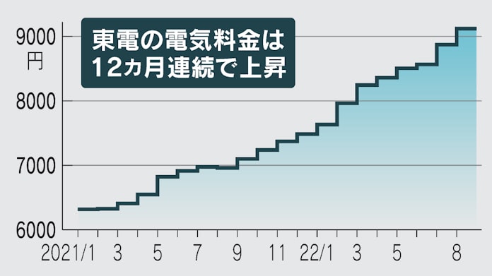 電気料金1年で3割高 東京電力8月分 12カ月連続値上げ 日本経済新聞 電気料金1年で3割高 東京電力8月分 12カ月連続値上げ 日本経済新聞