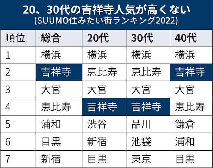 吉祥寺人気に陰り 住みたい街 30代は横浜 大宮 日本経済新聞 吉祥寺人気に陰り 住みたい街 30代は横浜 大宮 日本経済新聞