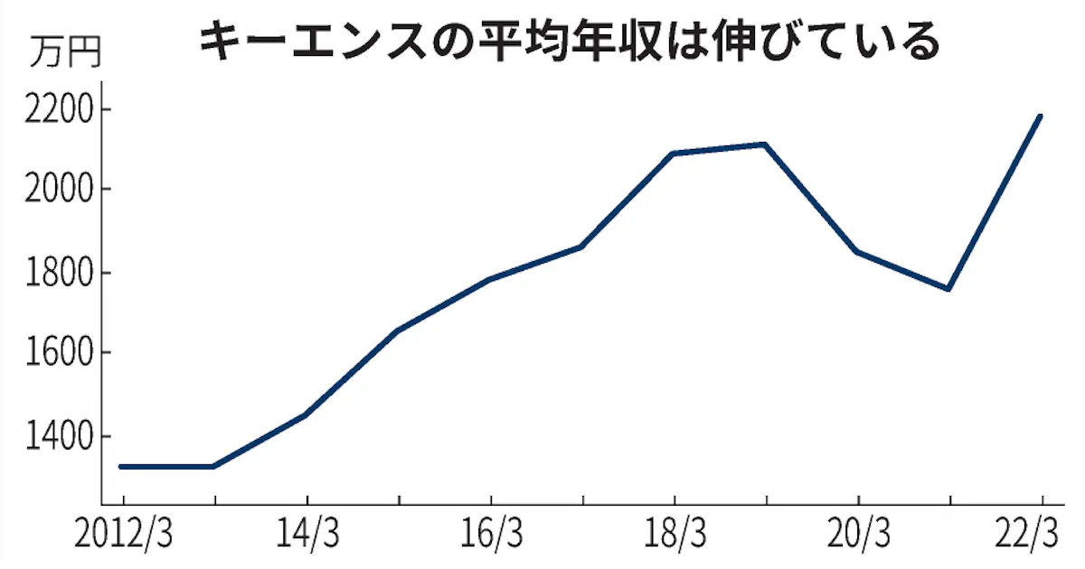 キーエンス 平均年収400万円増の2100万円 過去最高に 日本経済新聞 キーエンス 平均年収400万円増の2100万円 過去最高に 日本経済新聞