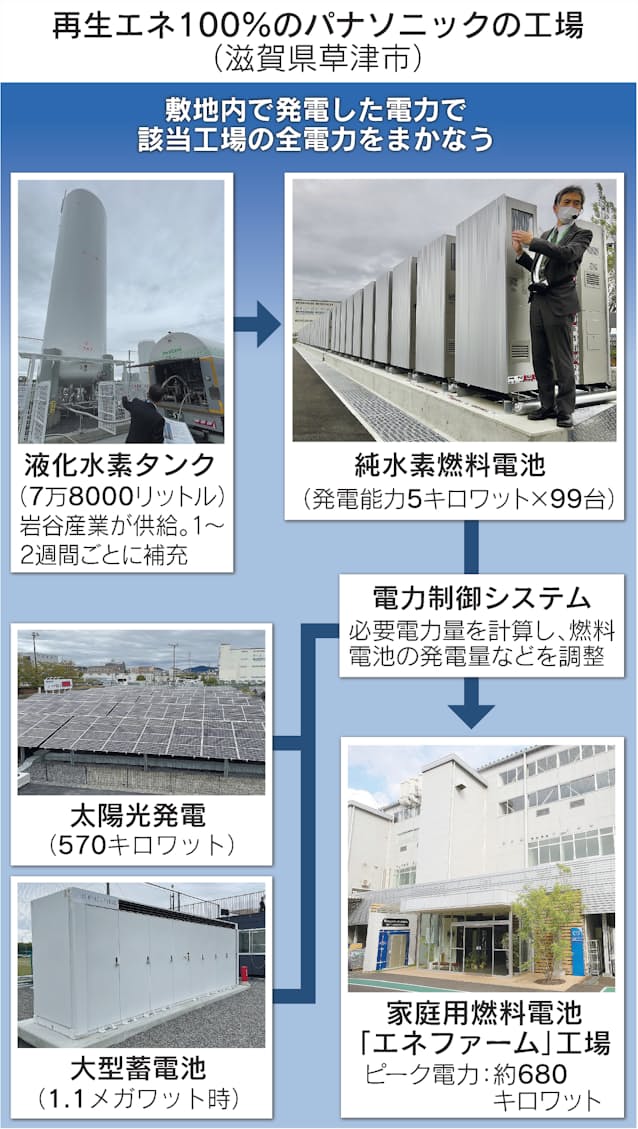 関西 脱炭素が成長の原動力 再エネ工場や水素輸送 日本経済新聞 関西 脱炭素が成長の原動力 再エネ工場や水素輸送 日本経済新聞