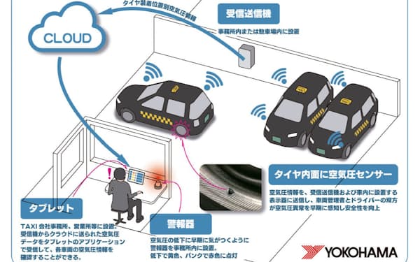 横浜ゴムが5月から開始したIoTタイヤの実証実験の概要