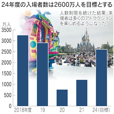 東京ディズニーリゾート コロナ後も入場制限 顧客満足向上狙う 日本経済新聞 東京ディズニーリゾート コロナ後も入場制限 顧客満足向上狙う 日本経済新聞