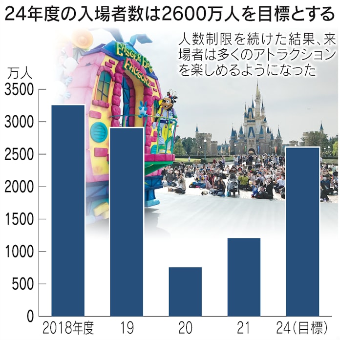 東京ディズニーリゾート コロナ後も入場制限 顧客満足向上狙う 日本経済新聞
